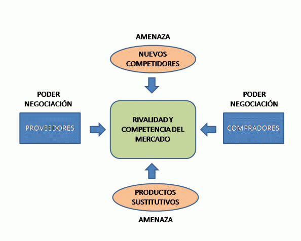 Modelo de las cinco fuerzas de Porter y la tecnología de información